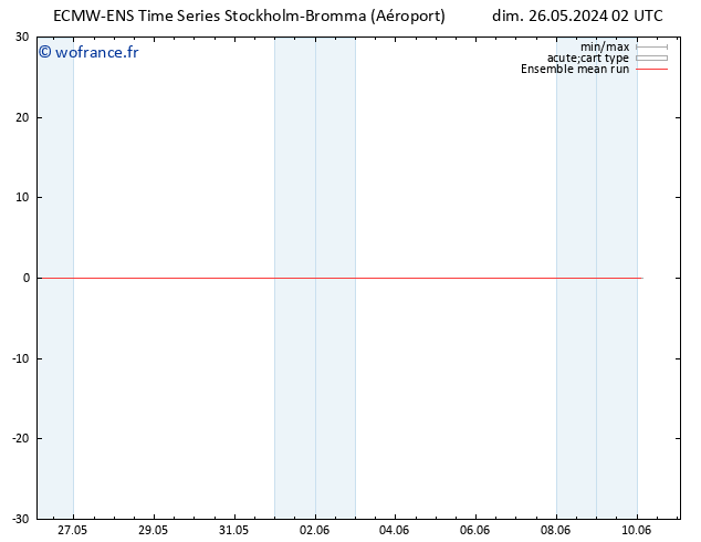 Temp. 850 hPa ECMWFTS lun 27.05.2024 02 UTC