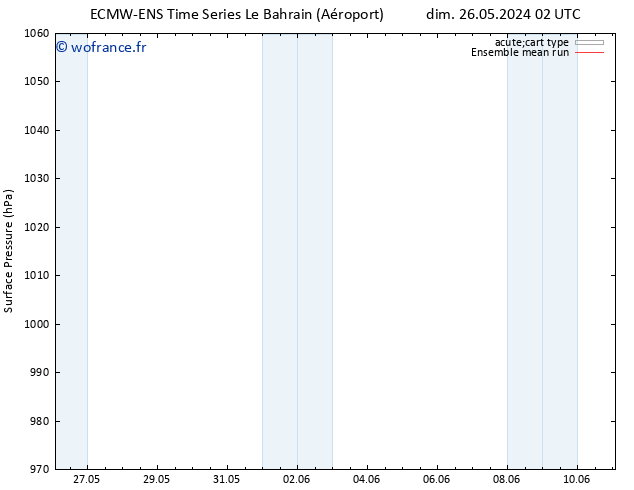 pression de l'air ECMWFTS ven 31.05.2024 02 UTC