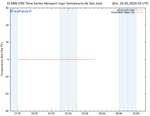 Temp. 850 hPa ECMWFTS ven 31.05.2024 03 UTC