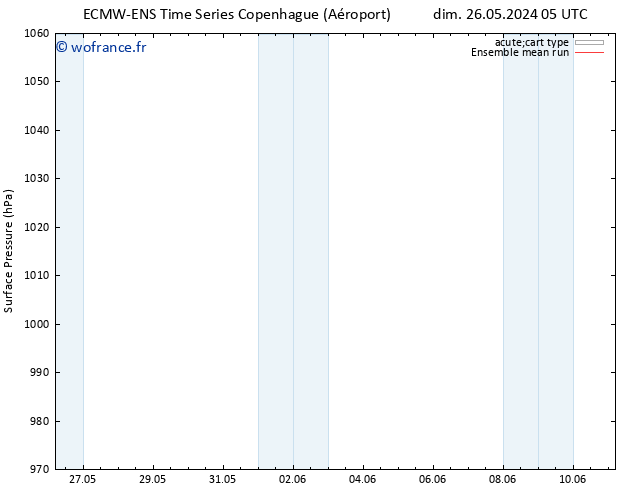 pression de l'air ECMWFTS lun 27.05.2024 05 UTC