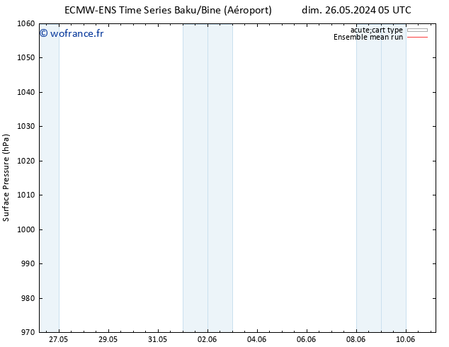 pression de l'air ECMWFTS mer 29.05.2024 05 UTC