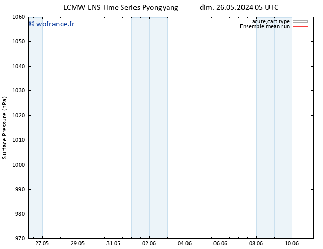 pression de l'air ECMWFTS ven 31.05.2024 05 UTC