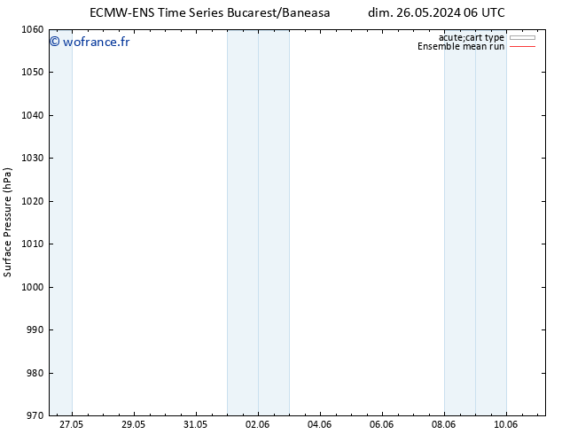 pression de l'air ECMWFTS mer 29.05.2024 06 UTC