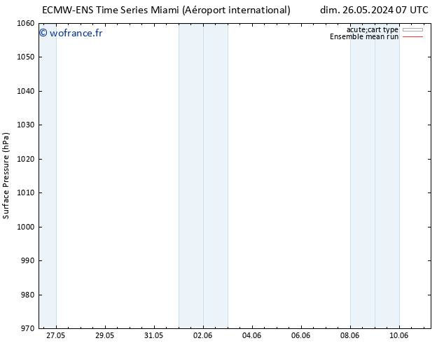 pression de l'air ECMWFTS lun 27.05.2024 07 UTC