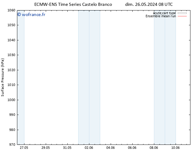 pression de l'air ECMWFTS mer 05.06.2024 08 UTC