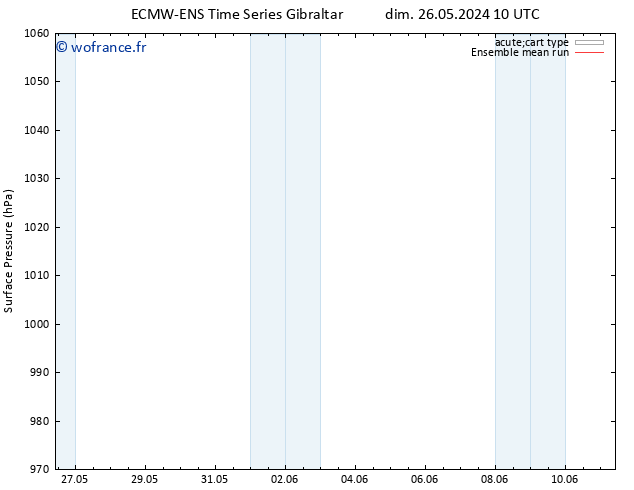 pression de l'air ECMWFTS mar 28.05.2024 10 UTC