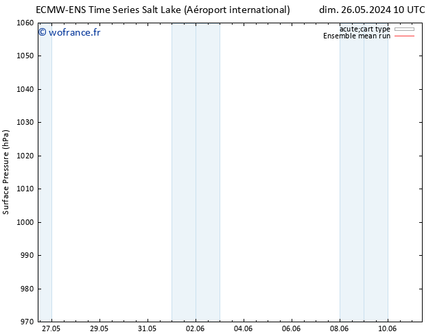 pression de l'air ECMWFTS mar 04.06.2024 10 UTC