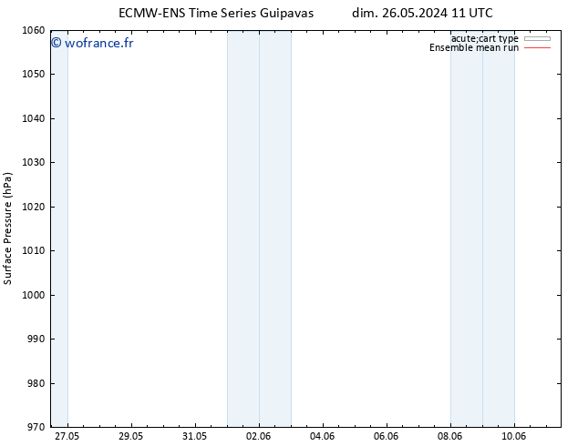 pression de l'air ECMWFTS ven 31.05.2024 11 UTC
