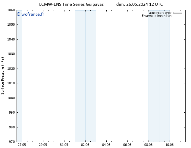 pression de l'air ECMWFTS ven 31.05.2024 12 UTC