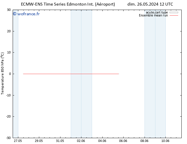 Temp. 850 hPa ECMWFTS mer 05.06.2024 12 UTC