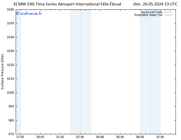 pression de l'air ECMWFTS mer 29.05.2024 13 UTC