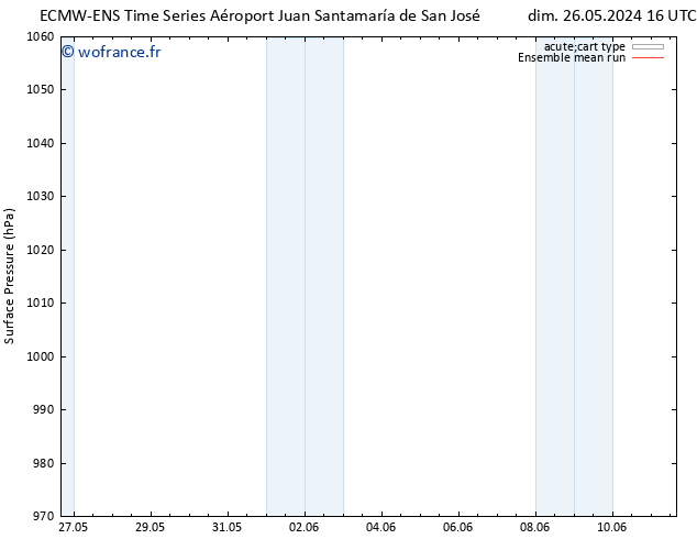 pression de l'air ECMWFTS mer 05.06.2024 16 UTC