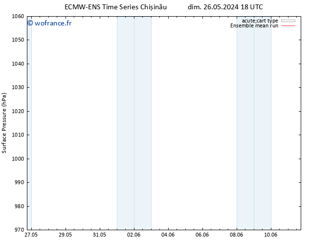 pression de l'air ECMWFTS mar 28.05.2024 18 UTC