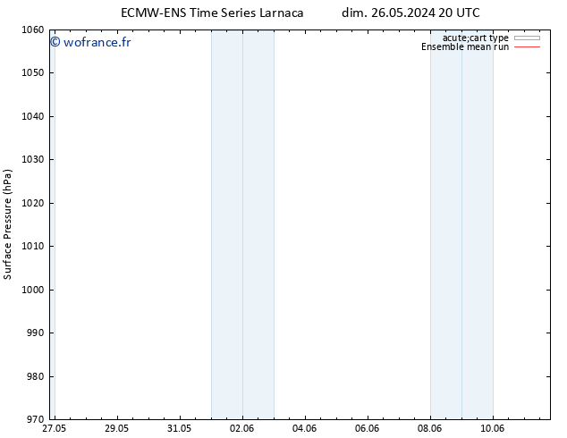 pression de l'air ECMWFTS mar 28.05.2024 20 UTC