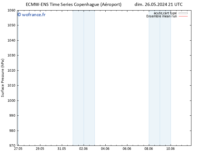 pression de l'air ECMWFTS mar 28.05.2024 21 UTC