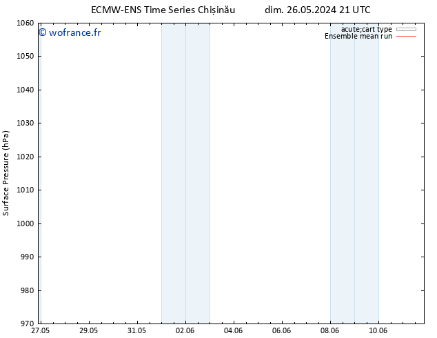 pression de l'air ECMWFTS dim 02.06.2024 21 UTC