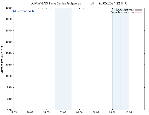 pression de l'air ECMWFTS mer 05.06.2024 22 UTC