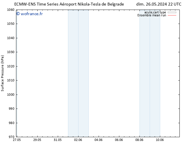 pression de l'air ECMWFTS mer 05.06.2024 22 UTC