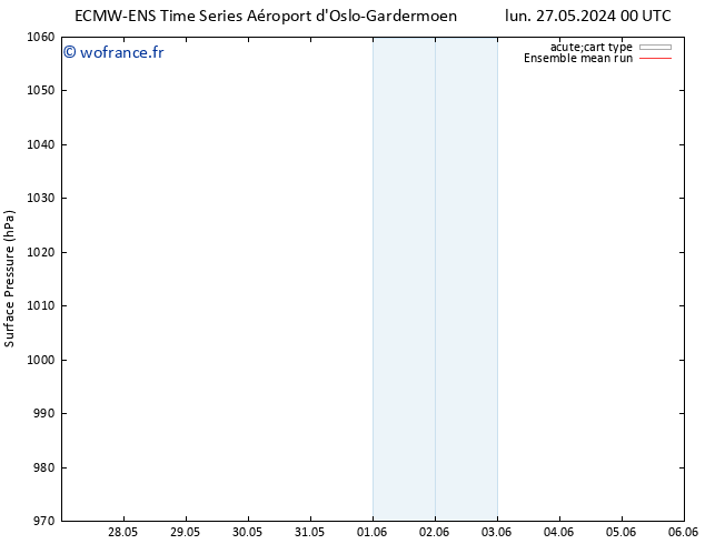 pression de l'air ECMWFTS mar 28.05.2024 00 UTC