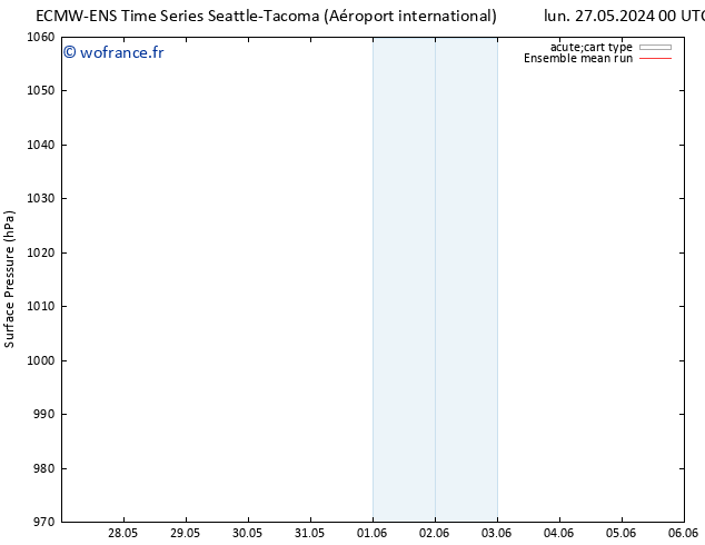 pression de l'air ECMWFTS jeu 30.05.2024 00 UTC