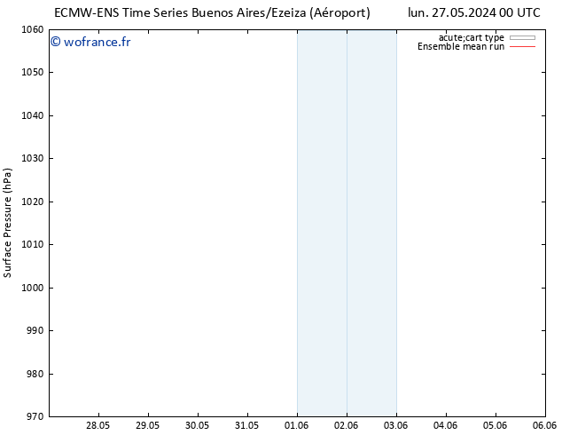 pression de l'air ECMWFTS ven 31.05.2024 00 UTC