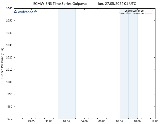 pression de l'air ECMWFTS mar 28.05.2024 01 UTC