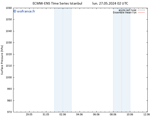 pression de l'air ECMWFTS mar 28.05.2024 02 UTC