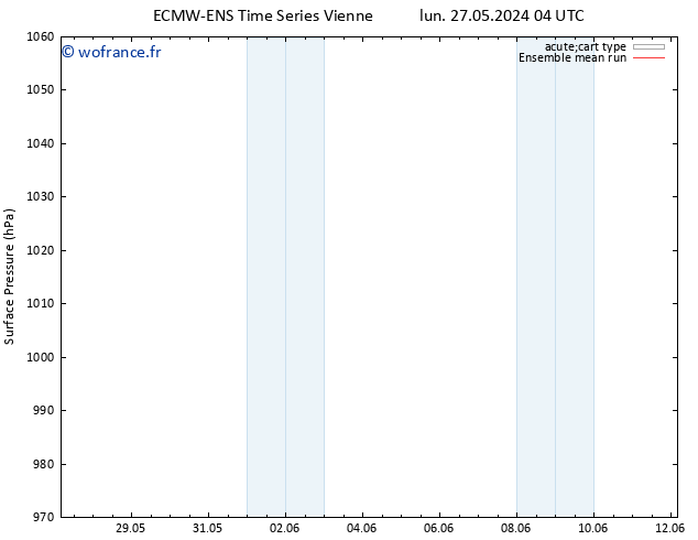 pression de l'air ECMWFTS mar 28.05.2024 04 UTC