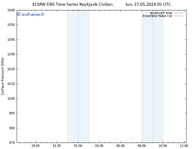 pression de l'air ECMWFTS mer 29.05.2024 05 UTC