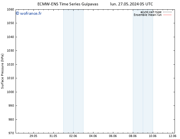 pression de l'air ECMWFTS lun 03.06.2024 05 UTC