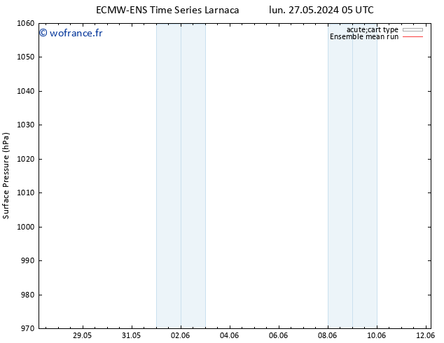 pression de l'air ECMWFTS jeu 06.06.2024 05 UTC