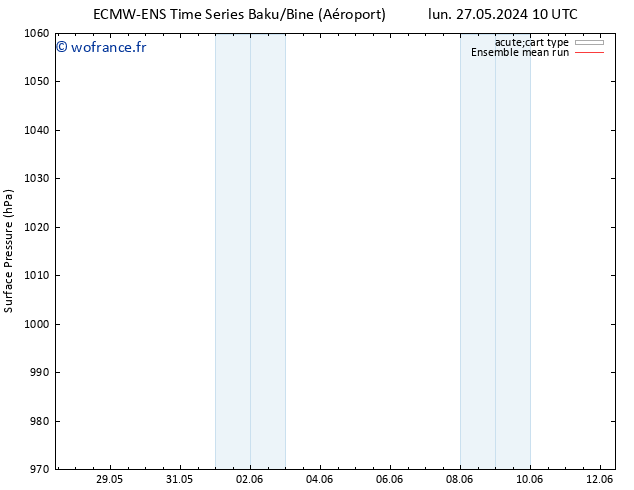 pression de l'air ECMWFTS ven 31.05.2024 10 UTC