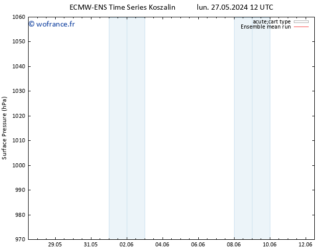 pression de l'air ECMWFTS ven 31.05.2024 12 UTC