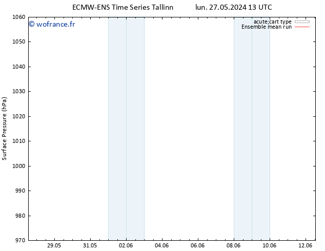 pression de l'air ECMWFTS mar 28.05.2024 13 UTC