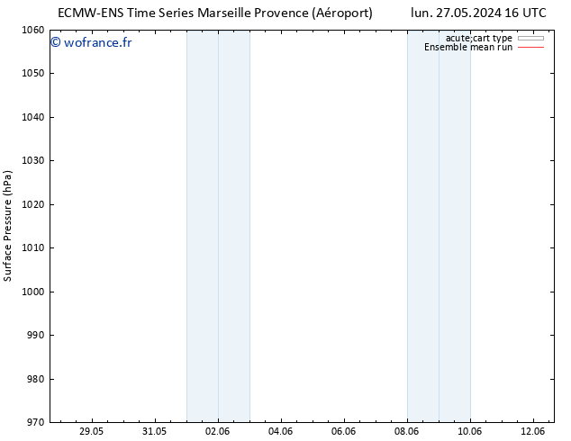 pression de l'air ECMWFTS ven 31.05.2024 16 UTC