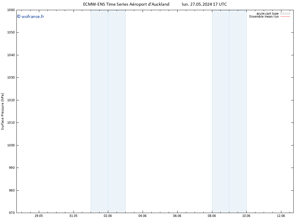 pression de l'air ECMWFTS mar 28.05.2024 17 UTC