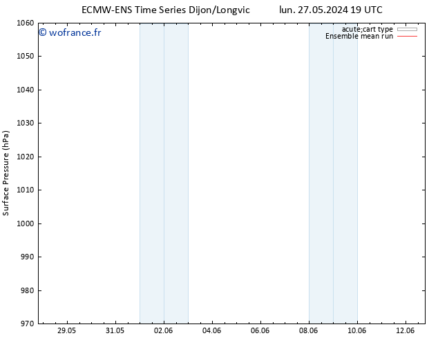 pression de l'air ECMWFTS mar 28.05.2024 19 UTC