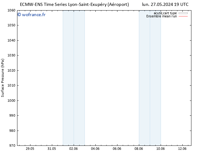 pression de l'air ECMWFTS ven 31.05.2024 19 UTC