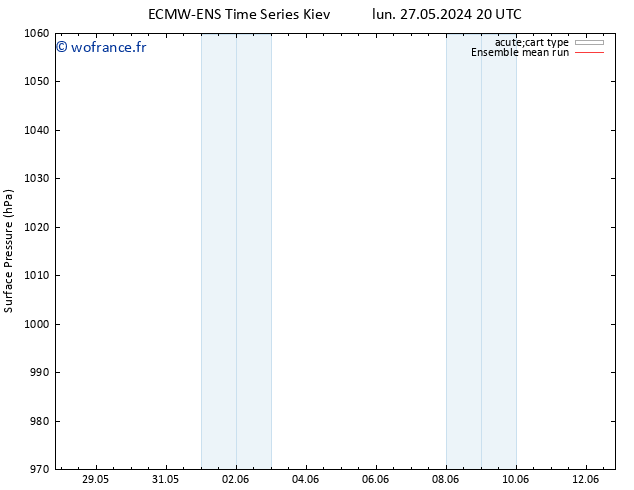 pression de l'air ECMWFTS mer 29.05.2024 20 UTC