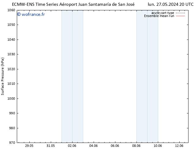 pression de l'air ECMWFTS jeu 30.05.2024 20 UTC