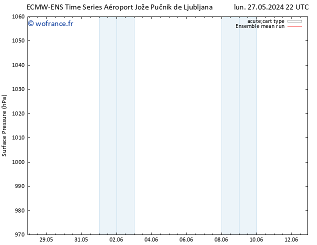 pression de l'air ECMWFTS ven 31.05.2024 22 UTC