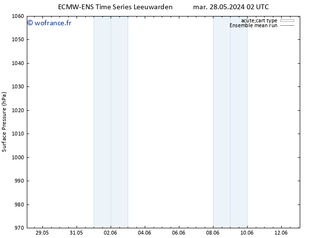 pression de l'air ECMWFTS mar 04.06.2024 02 UTC