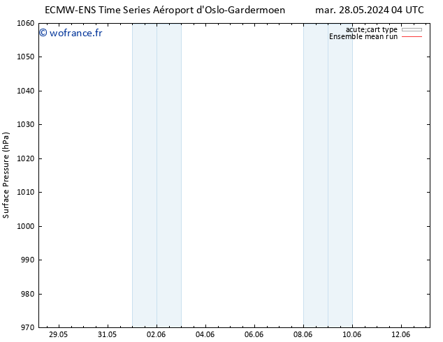 pression de l'air ECMWFTS jeu 30.05.2024 04 UTC