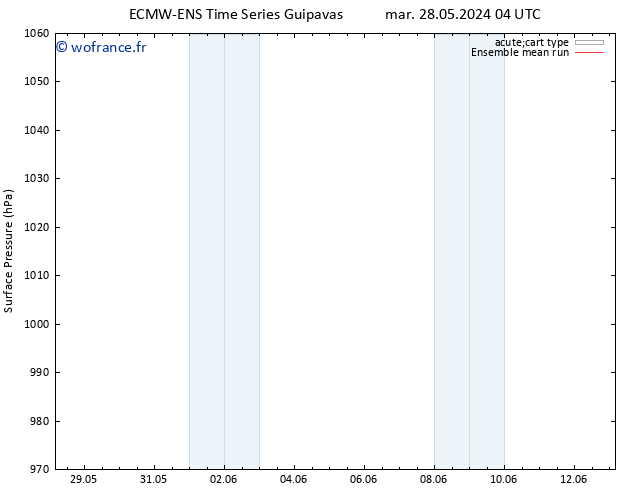 pression de l'air ECMWFTS mer 29.05.2024 04 UTC