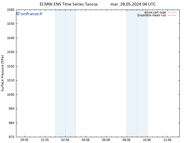 pression de l'air ECMWFTS dim 02.06.2024 04 UTC