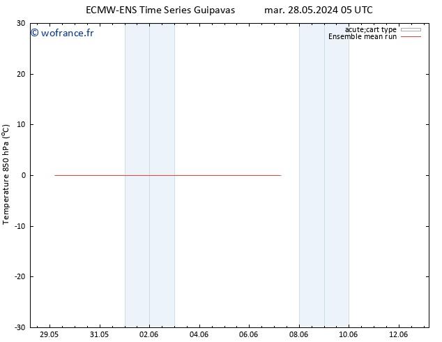 Temp. 850 hPa ECMWFTS lun 03.06.2024 05 UTC