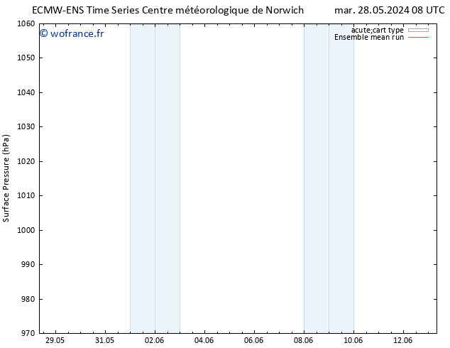 pression de l'air ECMWFTS mer 29.05.2024 08 UTC