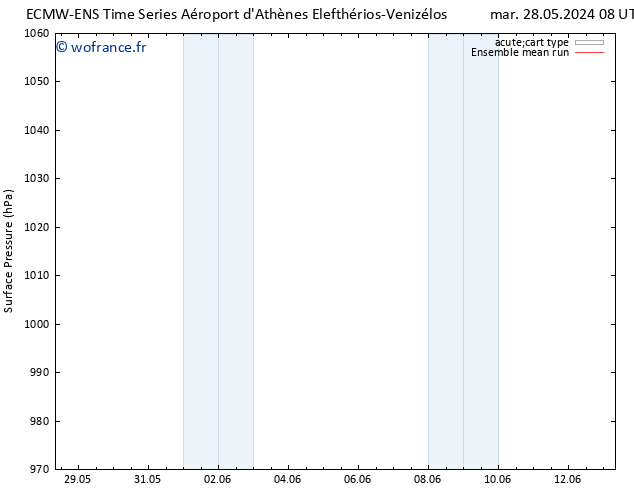 pression de l'air ECMWFTS jeu 06.06.2024 08 UTC