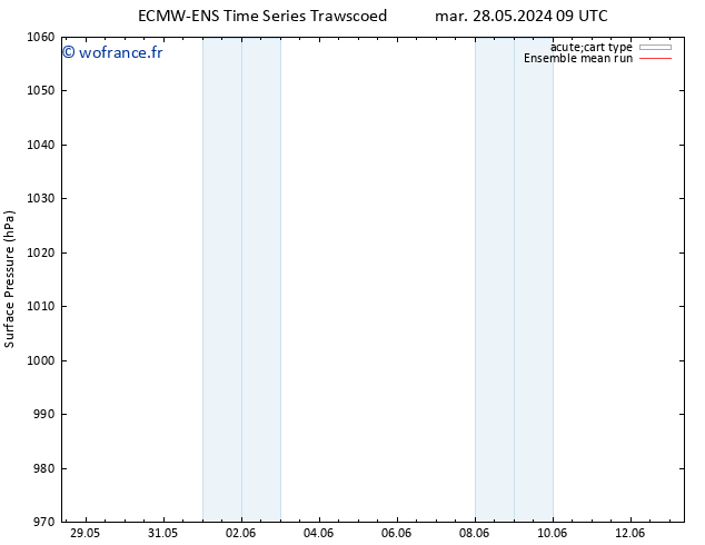 pression de l'air ECMWFTS mer 29.05.2024 09 UTC