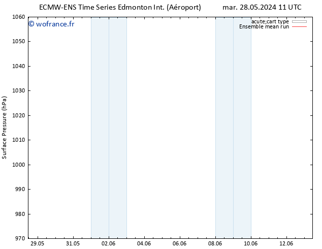 pression de l'air ECMWFTS ven 31.05.2024 11 UTC